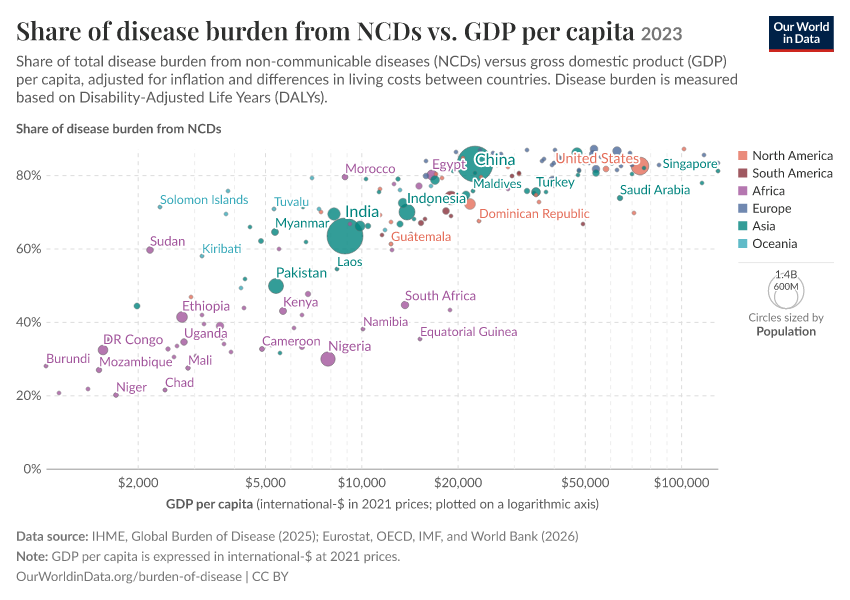 A thumbnail of the "Share of disease burden from NCDs vs. GDP per capita" chart