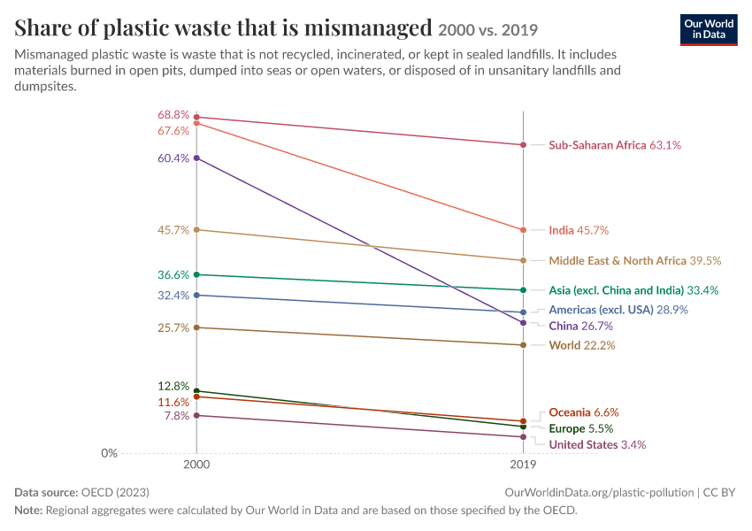 Share of plastic waste that is mismanaged