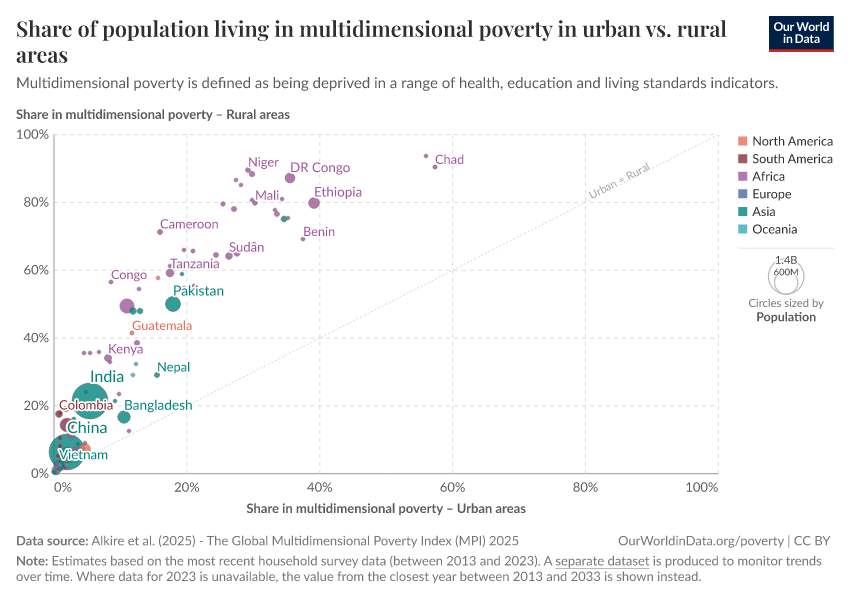 A thumbnail of the "Share of population living in multidimensional poverty in urban vs. rural areas" chart
