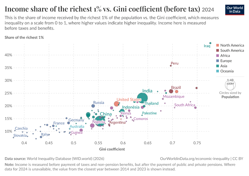 A thumbnail of the "Income share of the richest 1% vs. Gini coefficient (before tax)" chart