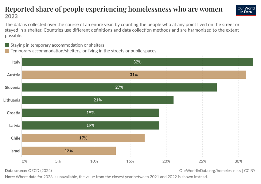A thumbnail of the "Reported share of people experiencing homelessness who are women" chart