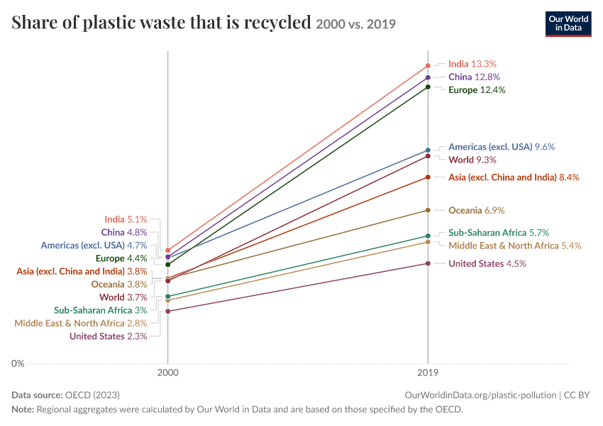 Share of plastic waste that is recycled