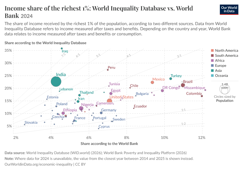 A thumbnail of the "Income share of the richest 1%: World Inequality Database vs. World Bank" chart