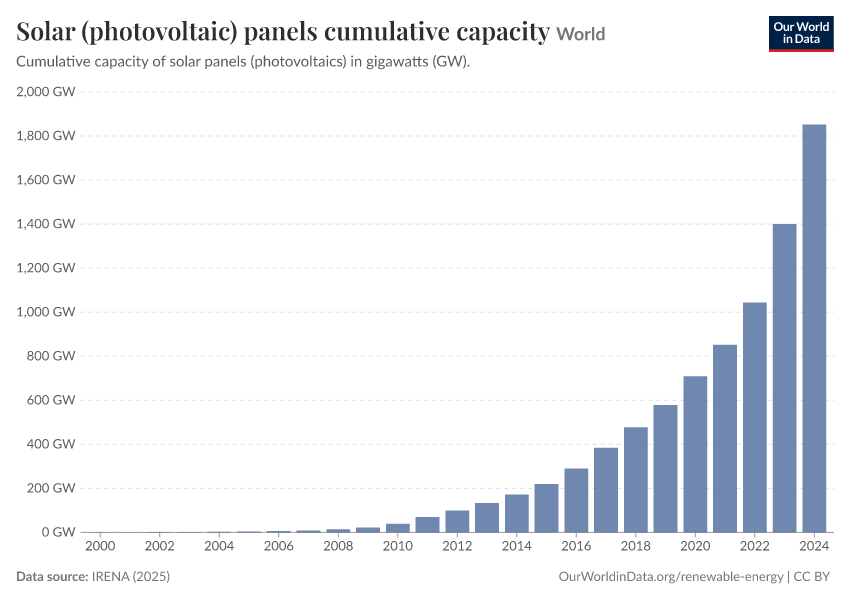 A thumbnail of the "Solar (photovoltaic) panels cumulative capacity" chart