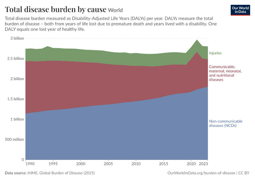 Total disease burden by cause