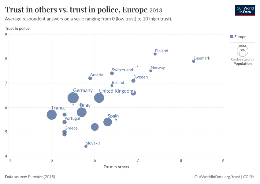 A thumbnail of the "Trust in others vs. trust in police, Europe" chart