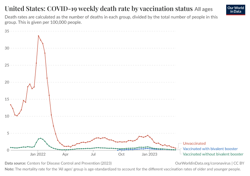 A thumbnail of the "United States: COVID-19 weekly death rate by vaccination status" chart