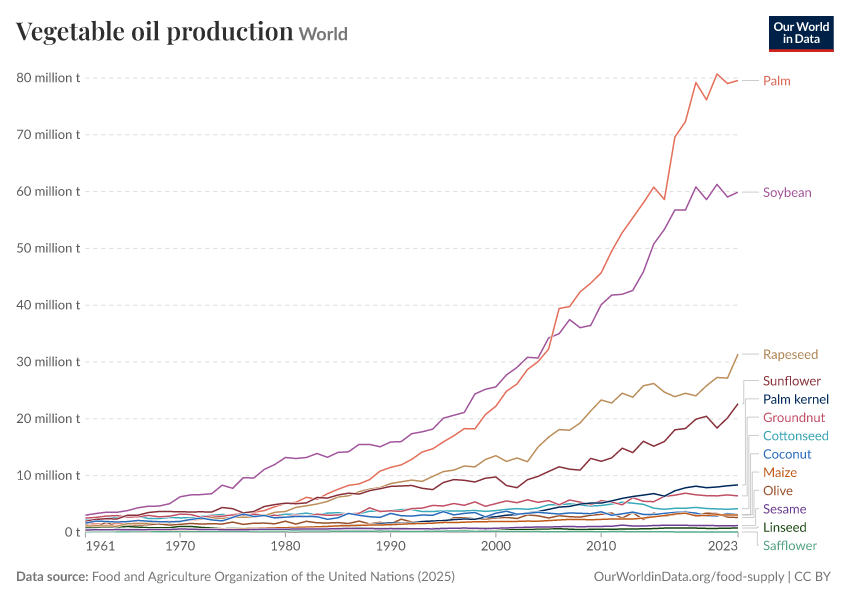 Vegetable oil production