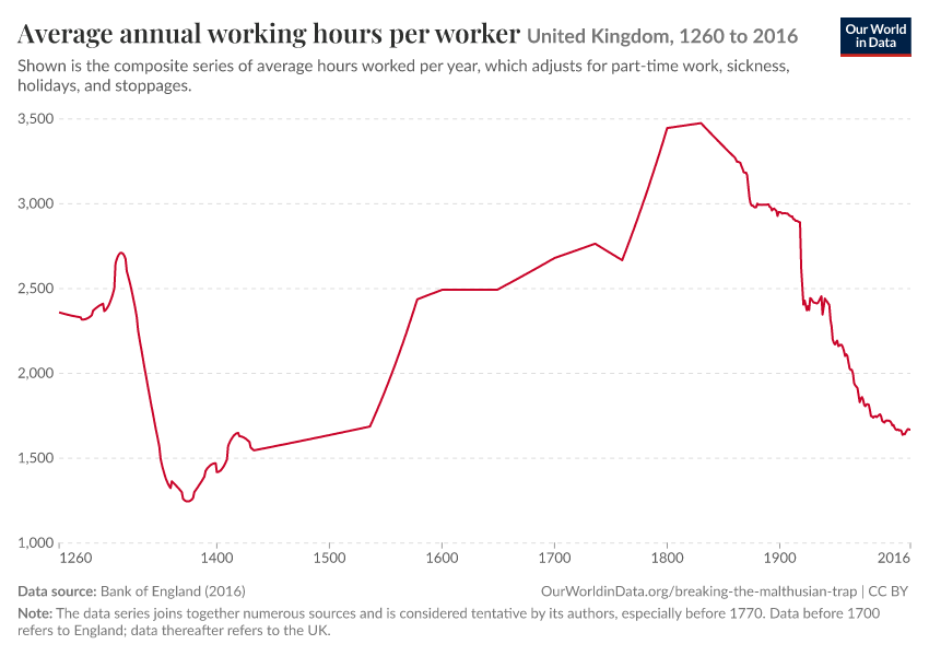 Average annual working hours per worker